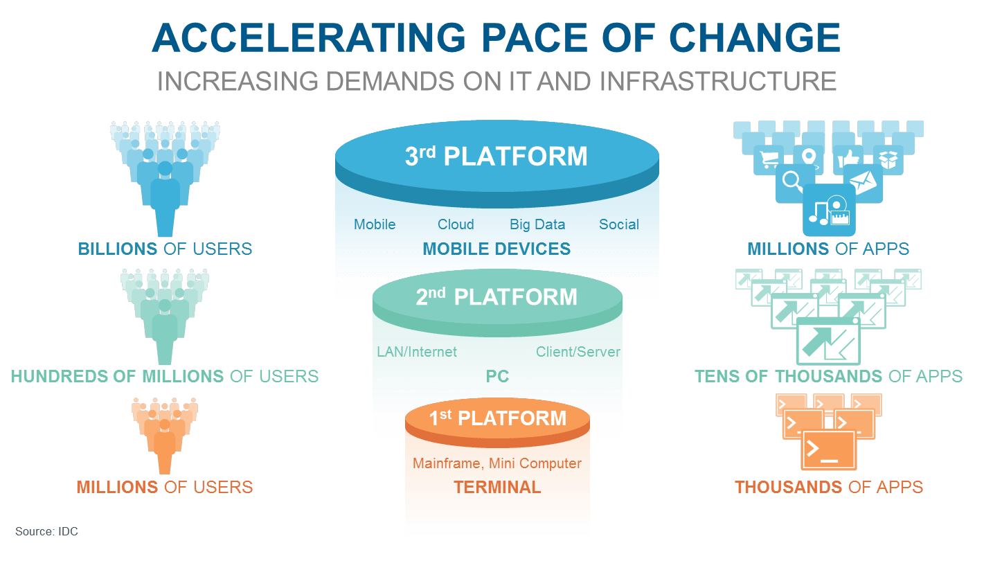 Digital transformation and the third platform time for action? Cheops