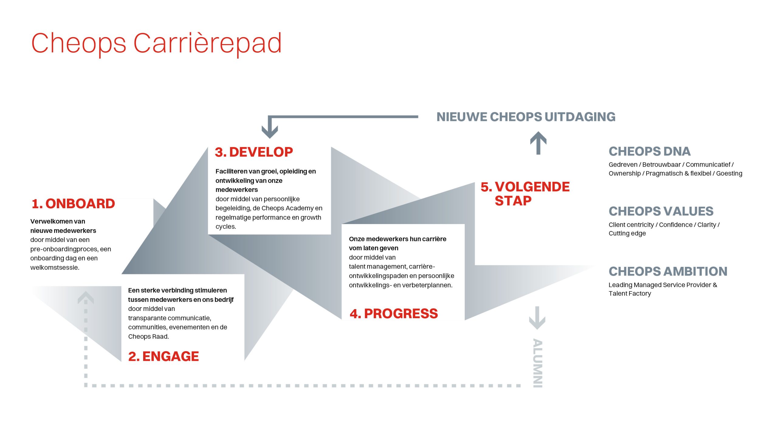 Employee Journey Diagram Employee Journey Cheops